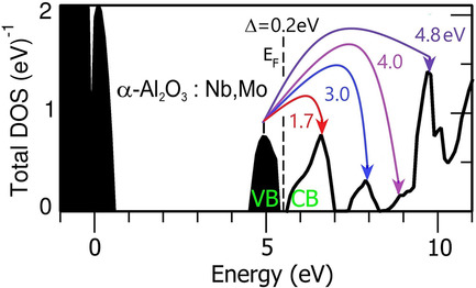 Energy Gap Decrease in Cation Multidoped Aluminum Oxide
