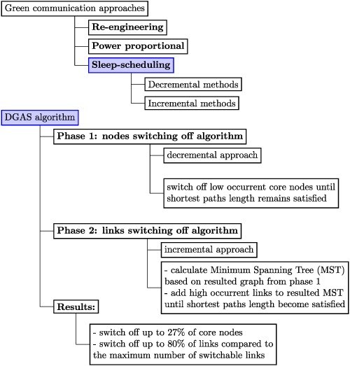 An energy-efficient algorithm based on sleep-scheduling in IP backbone networks