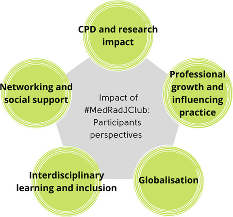 Five years of #MedRadJClub: An impact evaluation of an established twitter journal club