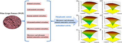 Evaluation of extraction technologies and optimization of microwave and ultrasonic assisted consecutive extraction of phenolic antioxidants from winery byproducts