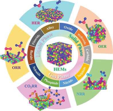 High-Entropy Materials in Electrocatalysis: Understanding, Design, and Development