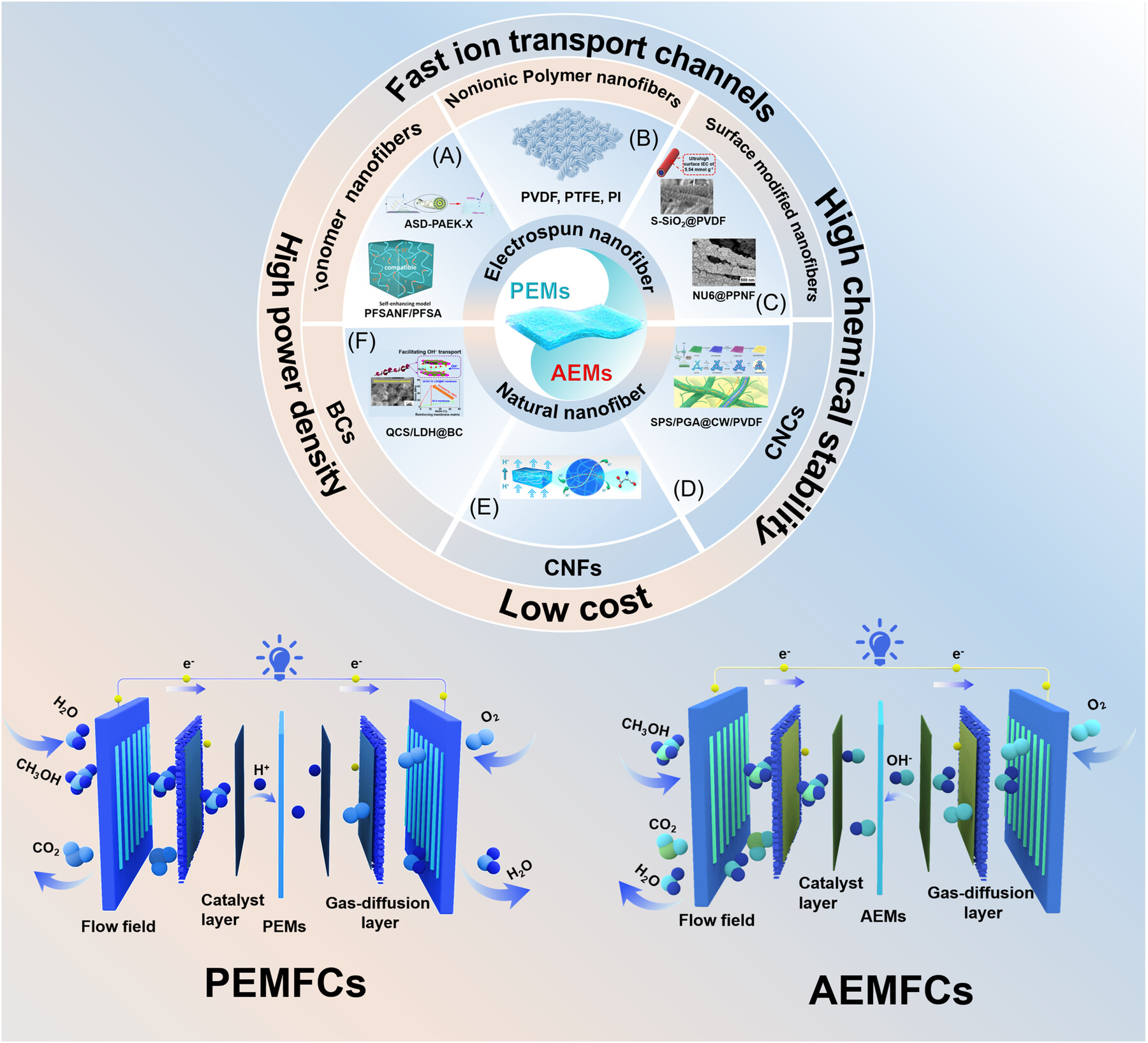 Nanofiber-based polymer electrolyte membranes for fuel cells