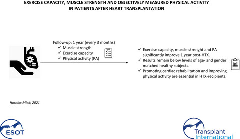 Exercise capacity, muscle strength and objectively measured physical activity in patients after heart transplantation