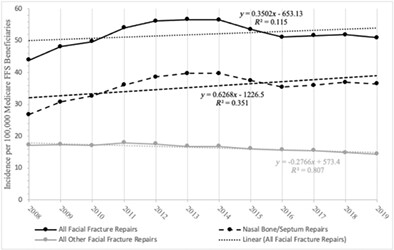 Incidence and Reimbursement Trends for Facial Fracture Repair in the Elderly: A Medicare Analysis