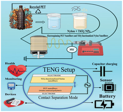 Sustainable Electrospun Hybrid Nanofibers for Triboelectric Nanogenerators