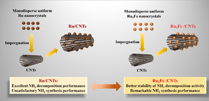 Bimetallic Ru-Fe Nanoparticles Supported on Carbon Nanotubes for Ammonia Decomposition and Synthesis