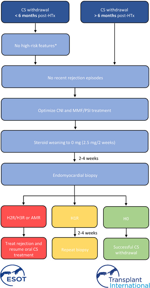 Steroid withdrawal after heart transplantation in adults