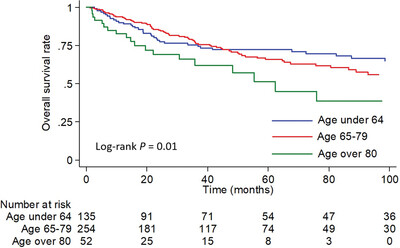 Noninferior oncological outcomes in adults aged 80 years or older compared with younger patients who underwent radical nephroureterectomy for upper tract urothelial carcinoma