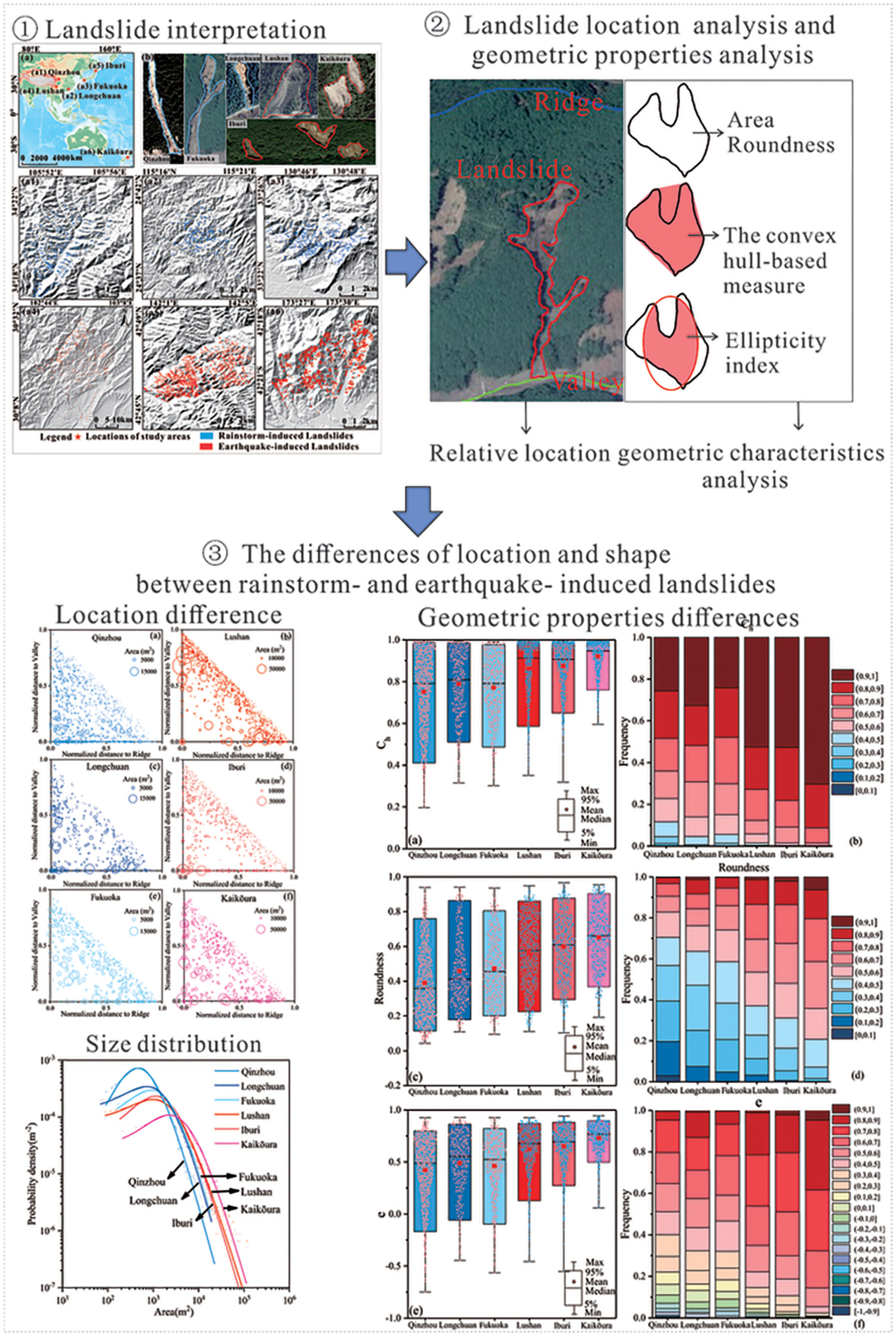 The effect of location and geometric properties of landslides caused by rainstorms and earthquakes