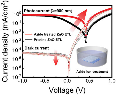 High-Performance Self-Powered Quantum Dot Infrared Photodetector with Azide Ion Solution Treated Electron Transport Layer