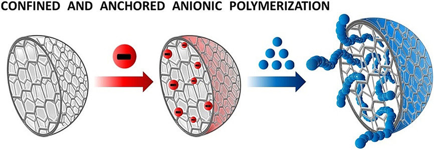 Anionic Polymerization in Porous Organic Frameworks: A Strategy to Fabricate Anchored Polymers and Copolymers
