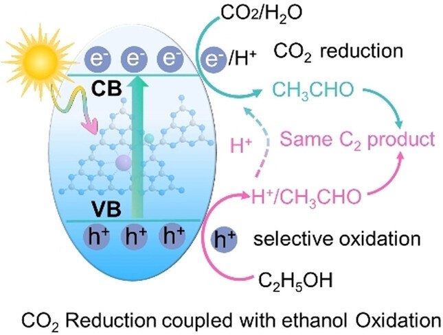 Simultaneous co-Photocatalytic CO2 Reduction and Ethanol Oxidation towards Synergistic Acetaldehyde Synthesis