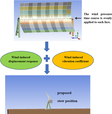 Wind-Induced Response and Stow Position Analysis of the Flat Roof Parabolic Solar Collector