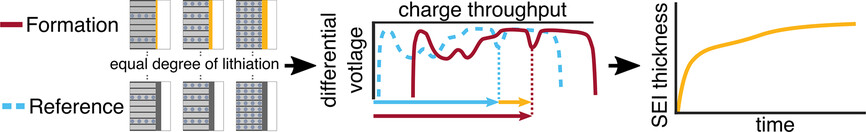 Characterization of the Solid–Electrolyte Interphase Growth During Cell Formation Based on Differential Voltage Analysis