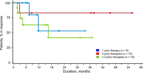 Responses to romidepsin by line of therapy in patients with relapsed or refractory peripheral T-cell lymphoma