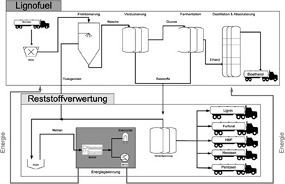 90 Jahre CIT – 90 Jahre Entwicklungen in Biotechnologie und Bioverfahrenstechnik 90 Years CIT – 90 Years Development in Biotechnology and Bioprocess Engineering