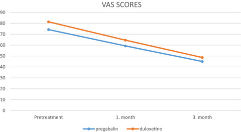 Duloxetine and pregabalin in neuropathic pain of lung cancer patients