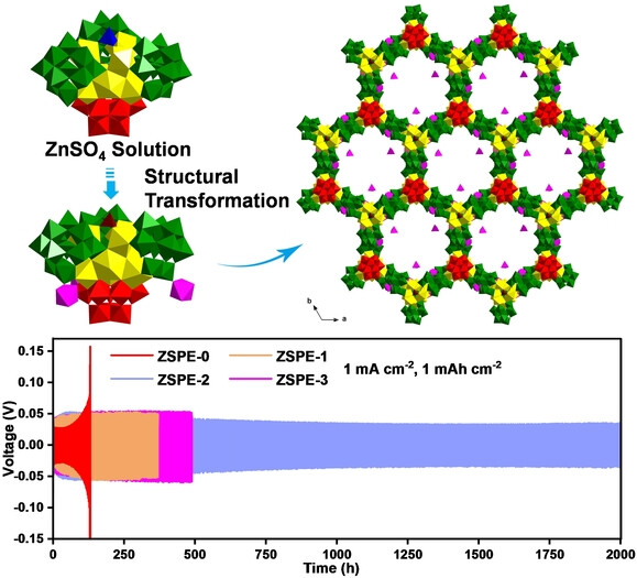 Polyoxotungstate Featuring Zinc-Ion-Triggered Structural Transformation as An Efficient Electrolyte Additive for Aqueous Zinc-Ion Batteries