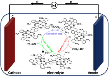 Binuclear Metal Phthalocyanines Catalysis for Li/SOCl2 Batteries: An Experimental and Computational Study