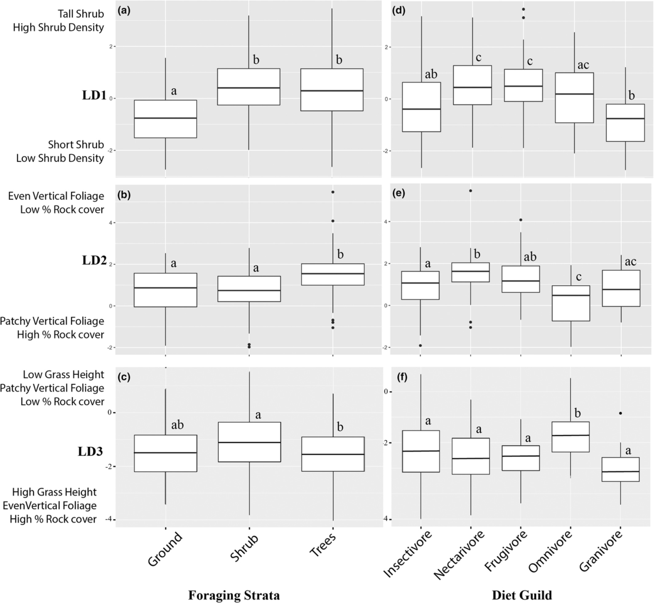 Foraging habitat selection of shrubland bird community in tropical dry forest