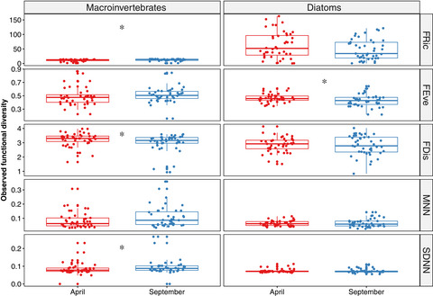 Seasonal shifts in the assembly dynamics of benthic macroinvertebrate and diatom communities in a subtropical river
