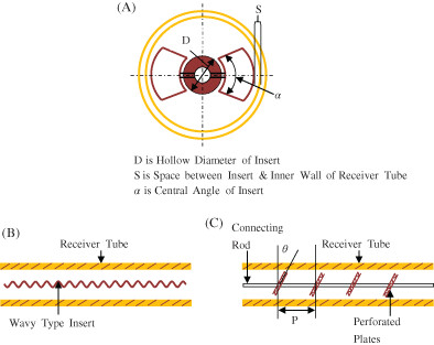 A review on passive methods for thermal performance enhancement in parabolic trough solar collectors