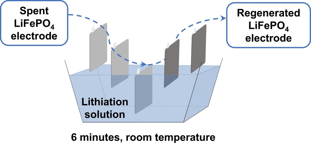 A Room-Temperature Lithium-Restocking Strategy for the Direct Reuse of Degraded LiFePO4 Electrodes