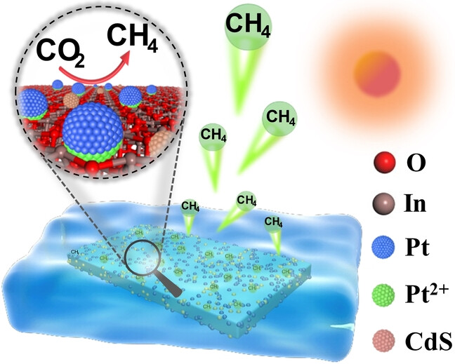 Electronic Interactions on Platinum/(Metal-Oxide)-Based Photocatalysts Boost Selective Photoreduction of CO2 to CH4