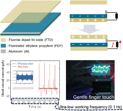 Free-Standing Electrode and Fixed Surface Tiny Electrode Implemented Triboelectric Nanogenerator with High Instantaneous Current