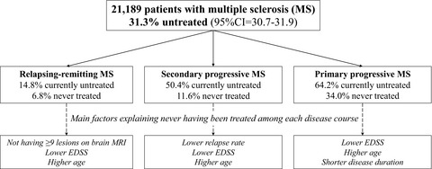 Untreated patients with multiple sclerosis: A study of French expert centers