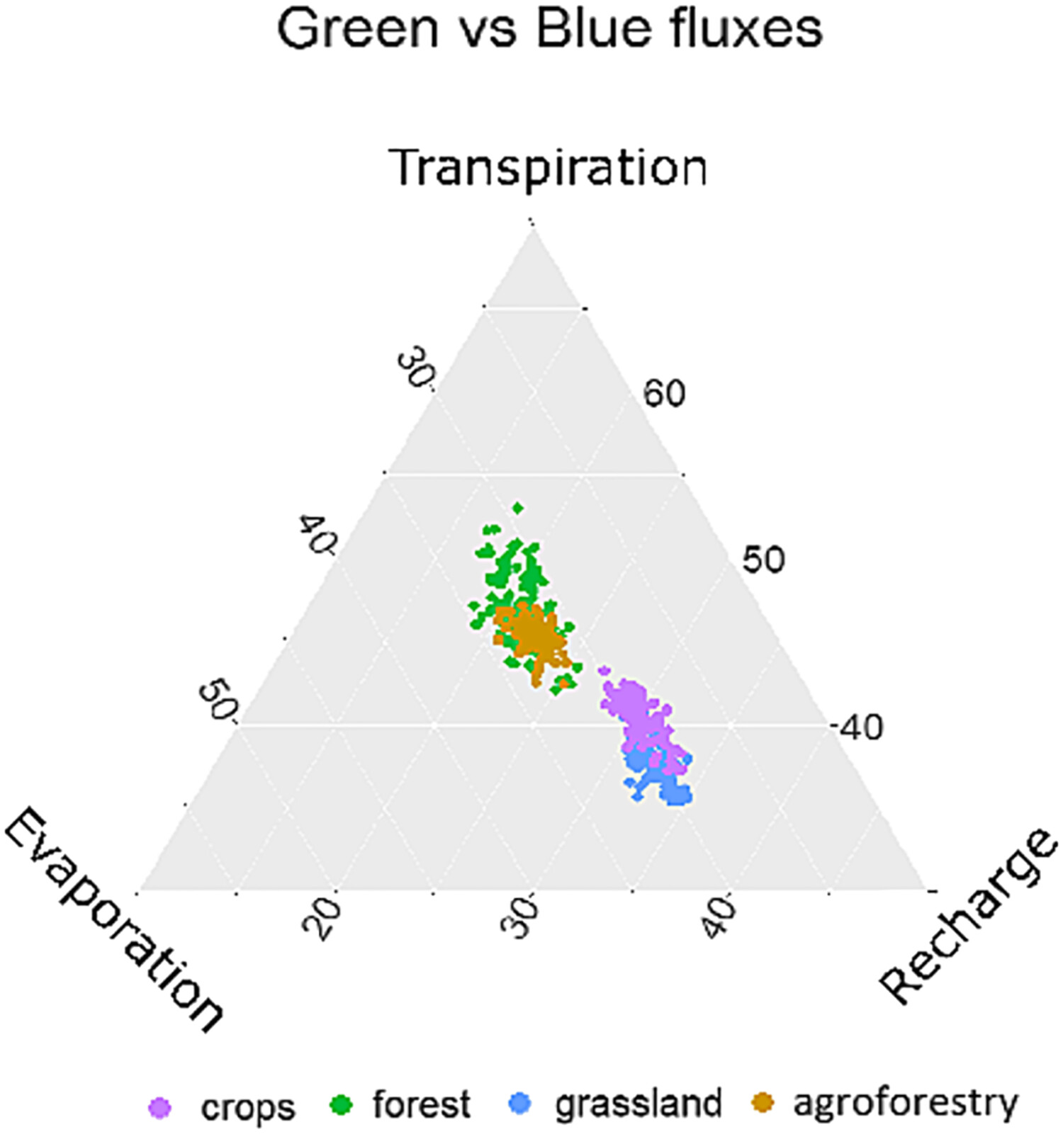 Assessing land use effects on ecohydrological partitioning in the critical zone through isotope-aided modelling