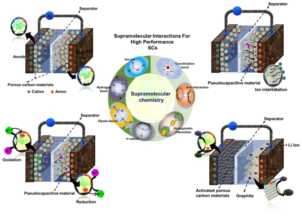 Recent Advances in Carbon and Metal Based Supramolecular Technology for Supercapacitor Applications