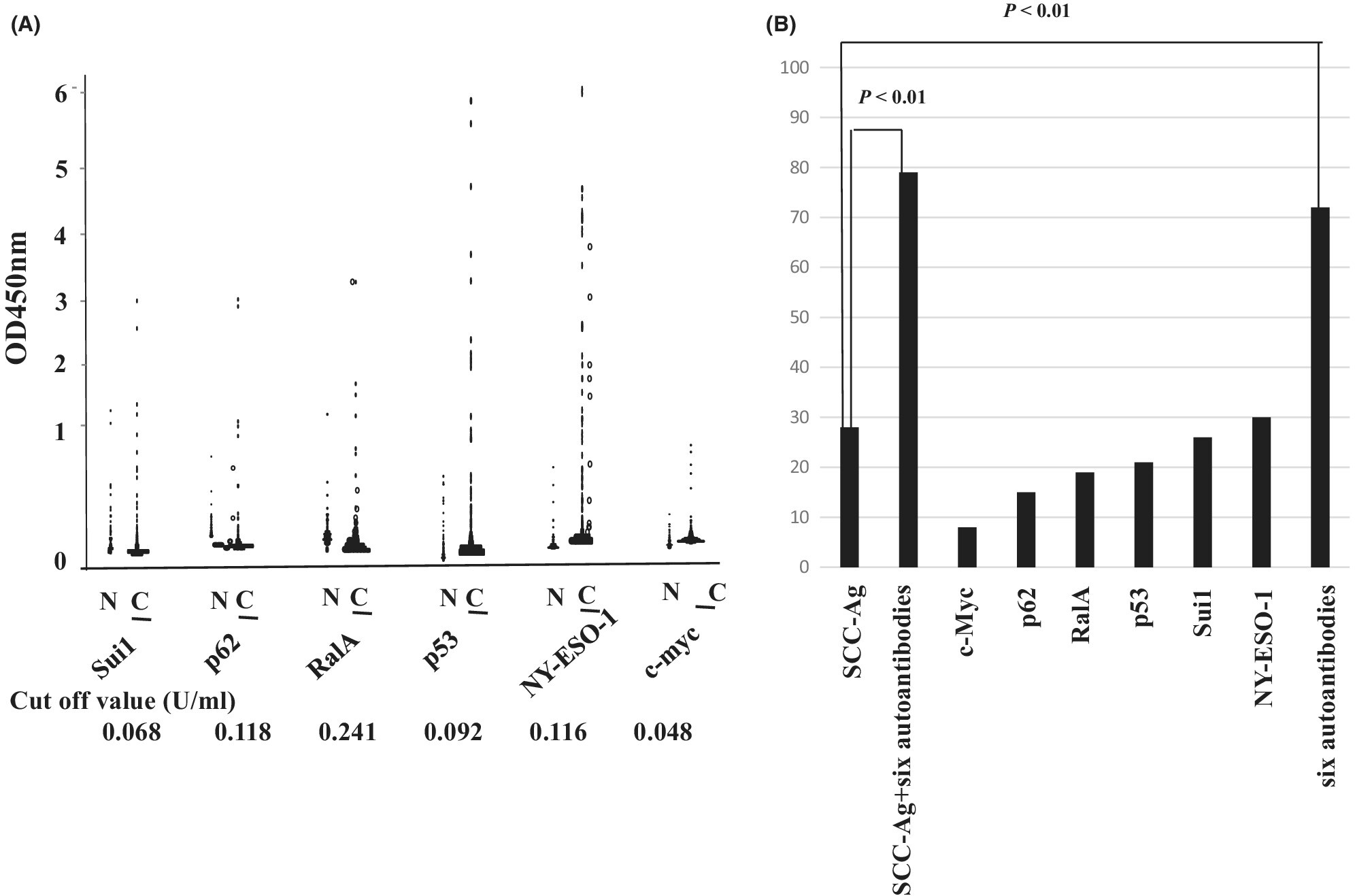 Prognostic significance of six autoantibodies in esophageal squamous cell carcinoma: A prospective multi-institutional study
