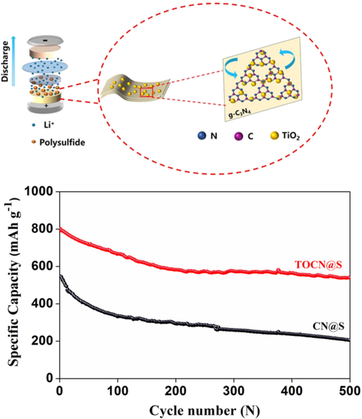 Synergistic effect of titanium-oxide integrated with graphitic nitride hybrid for enhanced electrochemical performance in lithium-sulfur batteries
