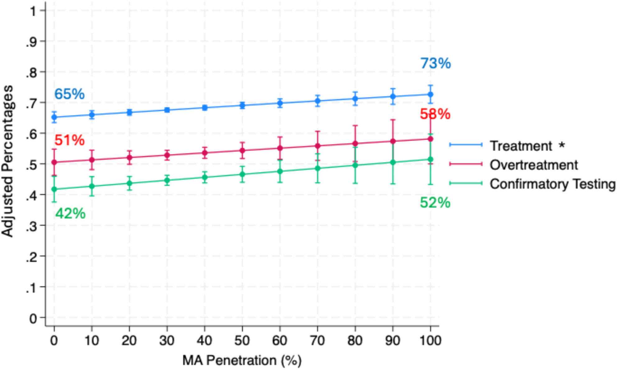 Spillover Effects of Medicare Advantage on Traditional Medicare Beneficiaries With Prostate Cancer