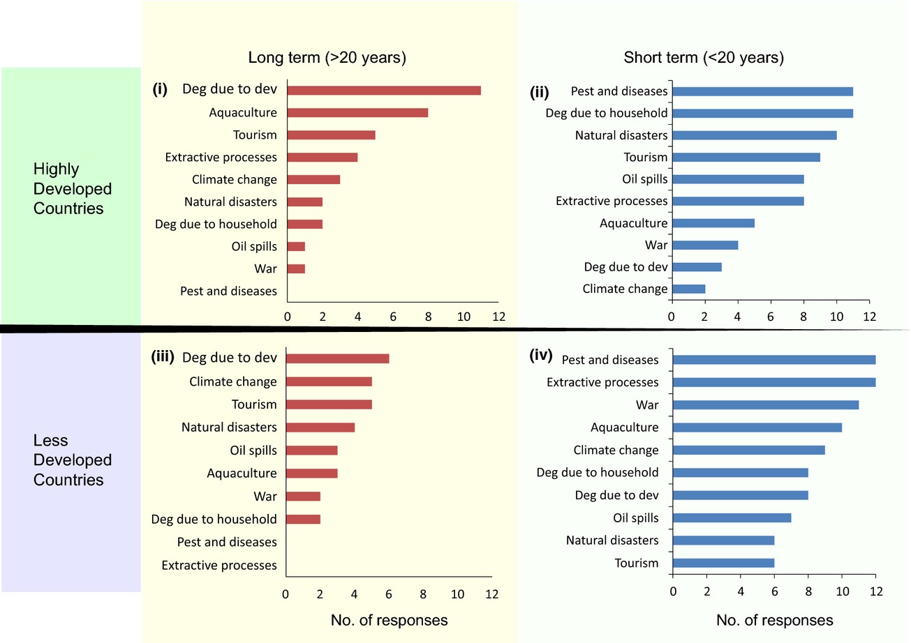 Using expert knowledge and modeling to define mangrove composition, functioning, and threats and estimate time frame for recovery