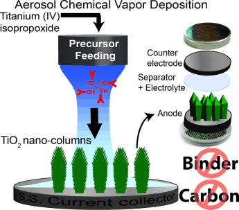 One-Dimensional, Additive-Free, Single-Crystal TiO2 Nanostructured Anodes Synthesized by a Single-Step Aerosol Process for High-Rate Lithium-Ion Batteries