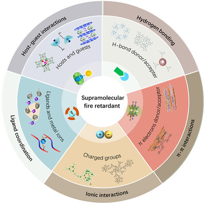 Fire-retardant and high-strength polymeric materials enabled by supramolecular aggregates