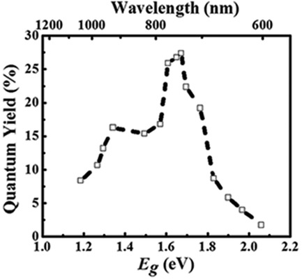 Optimum Quantum Yield of the Light Emission from 2 to 10 nm Hydrosilylated Silicon Quantum Dots