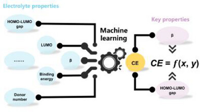 Deciphering Coulombic Efficiency of Lithium Metal Anodes by Screening Electrolyte Properties