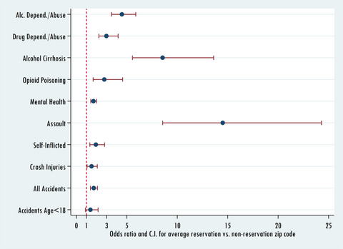 Spatial Epidemiology of Alcohol- and Drug-Related Health Problems Among Northern Plains American Indians: Nebraska and South Dakota, 2007 to 2012