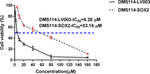 SOX2 mediates cisplatin resistance in small-cell lung cancer with downregulated expression of hsa-miR-340-5p