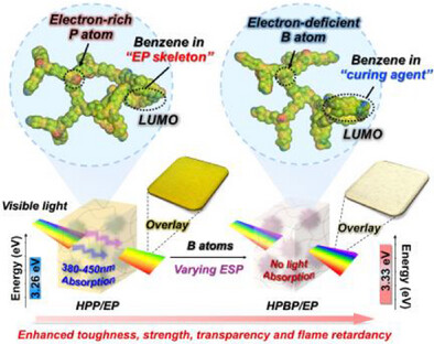 Hyperbranched Polyborophosphate towards Transparent Epoxy Resin with Ultrahigh Toughness and Fire Safety