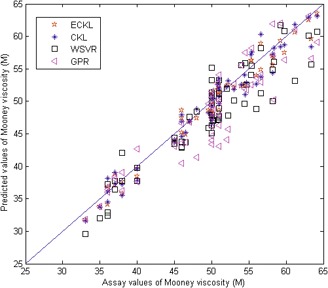 Ensemble Correntropy-Based Mooney Viscosity Prediction Model for an Industrial Rubber Mixing Process