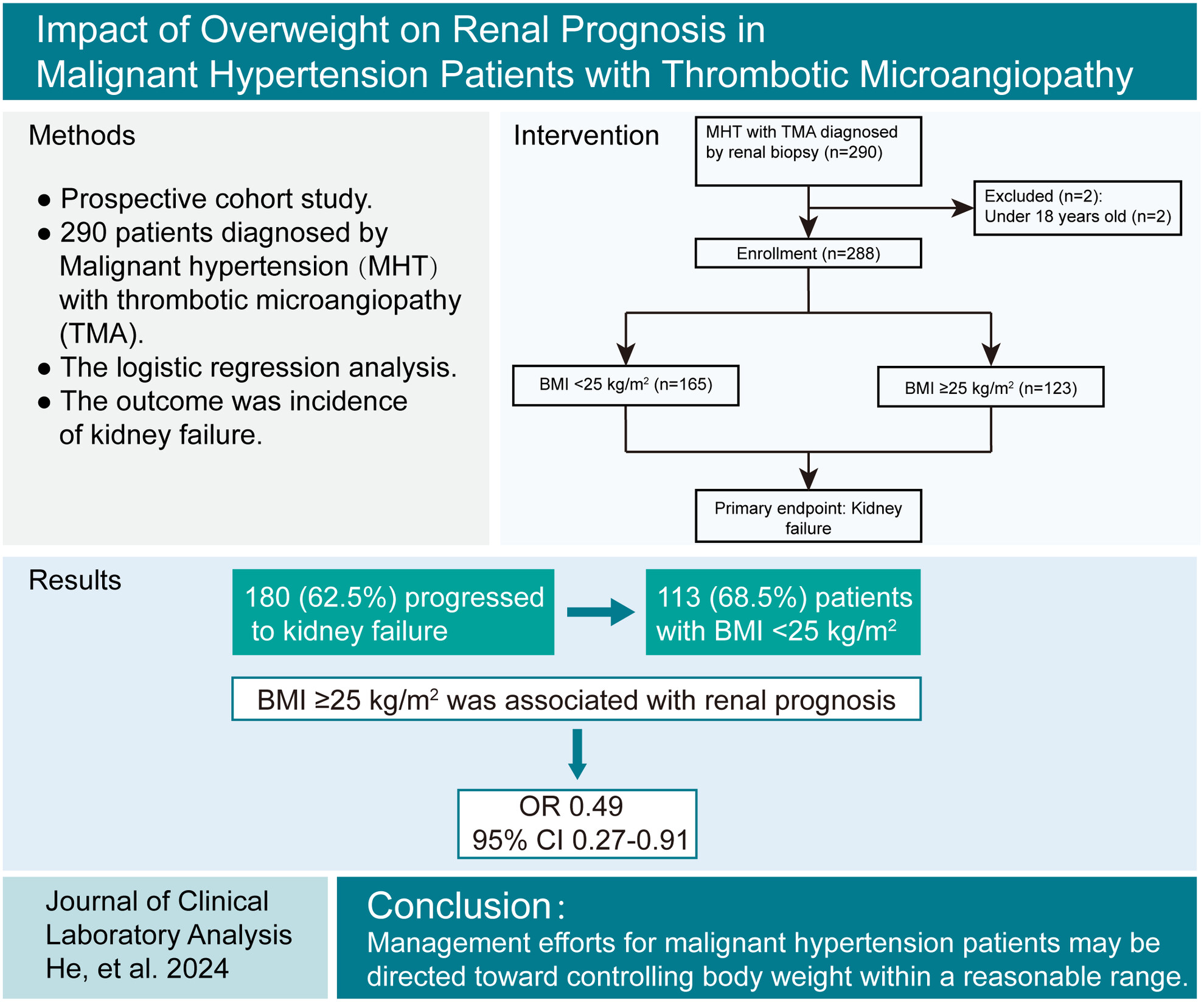Impact of Overweight on Renal Prognosis in Malignant Hypertension Patients With Thrombotic Microangiopathy