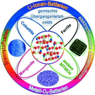 Gemischte Übergangsmetalloxide: Design, Synthese und energierelevante Anwendungen