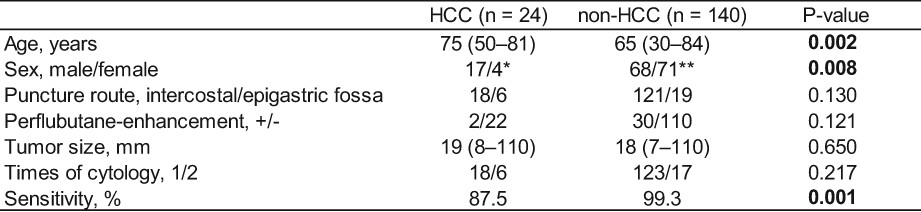 Sensitivity of cytology in liver tumor biopsy and its significance in the prompt clinical diagnosis of non-hepatocellular carcinoma