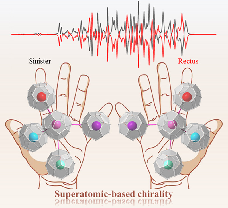 Superatomic-based chirality: Asymmetric structures constructed by superatoms Issue 4, 2024