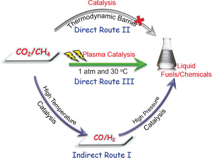 One-Step Reforming of CO2 and CH4 into High-Value Liquid Chemicals and Fuels at Room Temperature by Plasma-Driven Catalysis