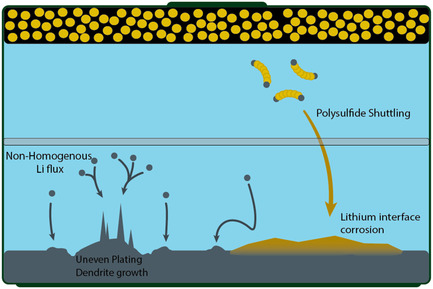 Recent Progress of Anode Protection in Li–S Batteries